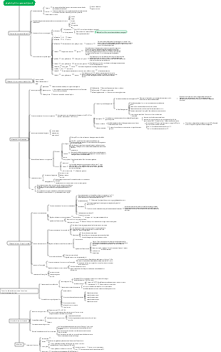 Carte mentale de la physiologie du système digestif