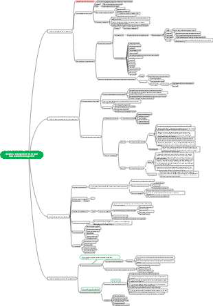 Carte mentale de gestion