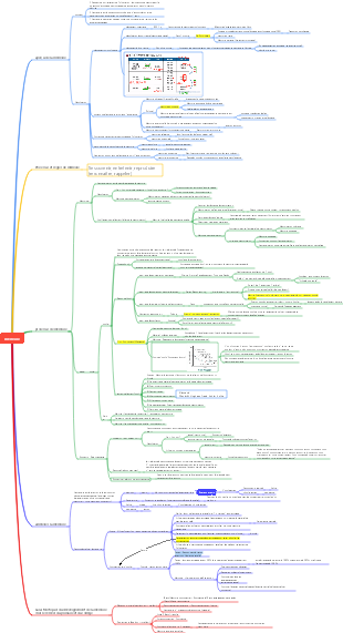 Processus cognitif.-Carte mentale de la mémoire