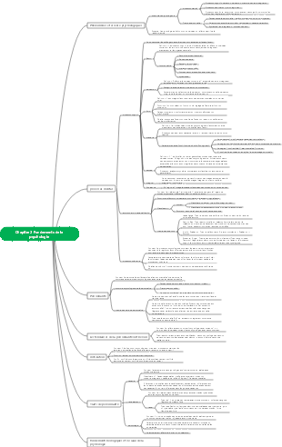 Carte mentale des bases de la psychologie