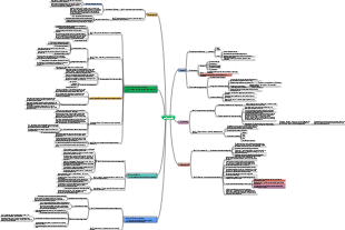 Carte mentale d’éveil cognitif