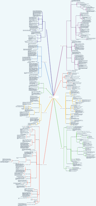 Carte mentale des connaissances du système de concurrence Java (programmation simultanée)