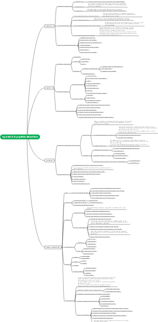 Carte mentale des ingrédients et des propriétés des aliments
