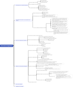 Carte mentale de visualisation de Big Data
