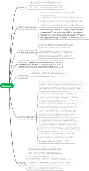 Carte mentale du trouble dépressif