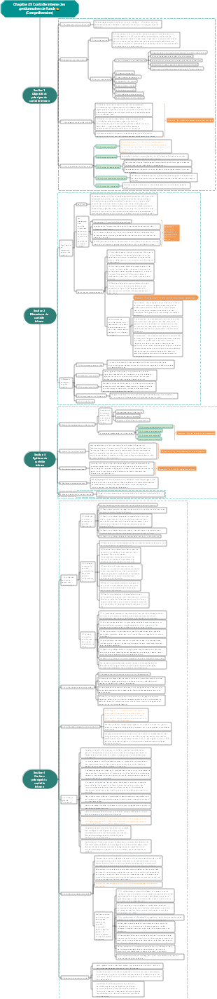 Section 1 Chapitre 25 Contrôle interne des gestionnaires de fonds⭐️ (Compréhension)