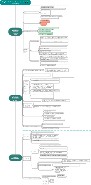 Section 1 Chapitre 23 Service client du fonds ⭐️⭐️ (mémoire)