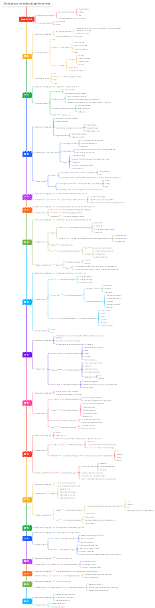 Dix-huit ans de technologie front-end