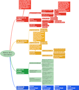 Aperçu de la vaccination(1)