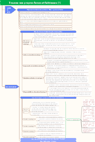 Trouvez vos propres forces et faiblesses (1)