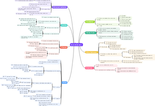 Carte mentale globale de la structure des données
