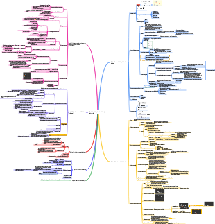 Carte mentale des technologies d'exploration et d'analyse de données