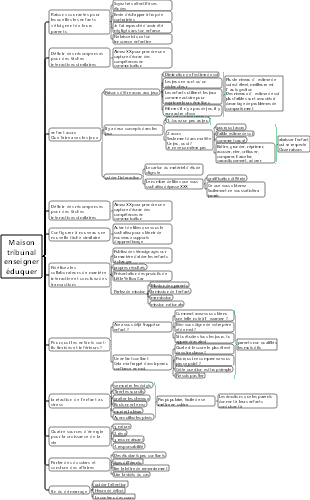 Carte des connaissances sur l’éducation familiale