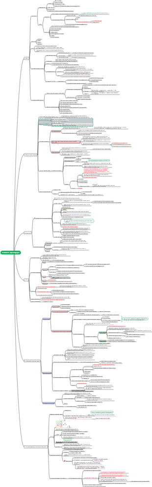 Carte mentale du sang