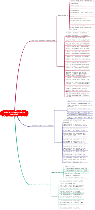 Audit du cycle économique des achats