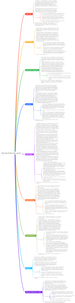 Neuf styles de décoration courants