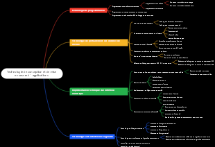 Carte mentale de la technologie de conception et de mise en œuvre d’applications