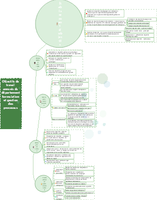 Formulation et gestion des processus des objectifs de travail annuels du département