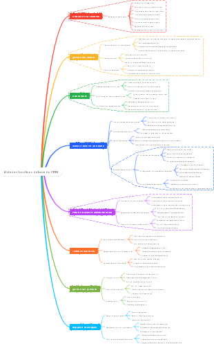 Liste des fonctions de base du CRM