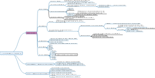 1.3 Développement de l'imagination