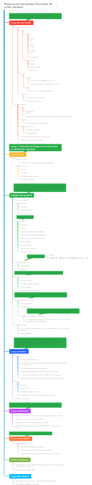 Raisonnement graphique Tous types de cartes mentales