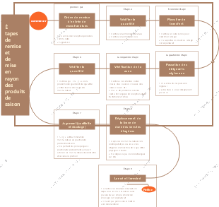 Étapes du service d'entreposage et de pointage pour assurer l'expédition