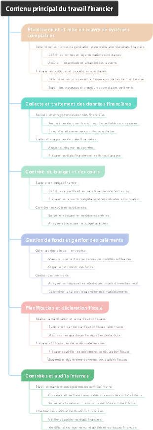 Contenu principal des travaux financiers (1)