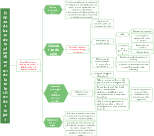 Étapes de base de la planification de la sélection des sujets