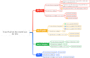 Classification des matériaux de tôle