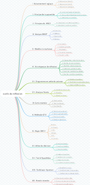 outils de réflexion