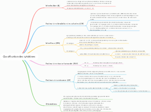 Classification des cytokines