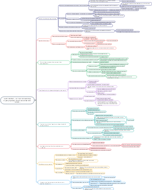 Carte mentale « Le cours de leadership le plus populaire de la Harvard Business School »