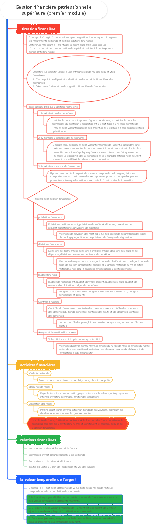 Gestion financière (Module 1)