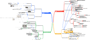 séquence | Mind Map - EdrawMind