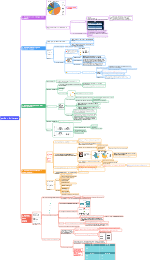 Gestion du temps (méthode des quatre quadrants du temps)