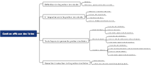 Gestion efficace des listes