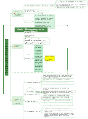 Chapitre 1 de « Leadership reproductible »