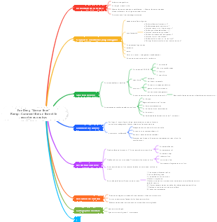 Carte mentale de Fan Deng de « Comment lire un livre »