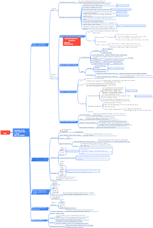 GSP---Commerce de détail pharmaceutique--Carte mentale_
