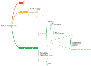 Gestion de l'intégration du projet