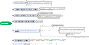 Les fleurs du matin ramassées au crépuscule Carte mentale de réunion à cinq rampes