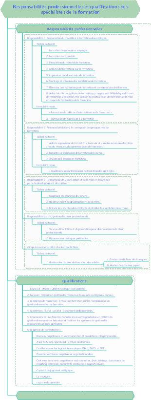 Responsabilités professionnelles et qualifications des spécialistes de la formation