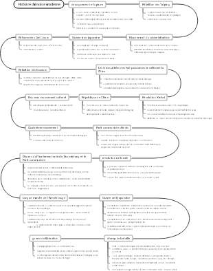 Histoire chinoise moderne