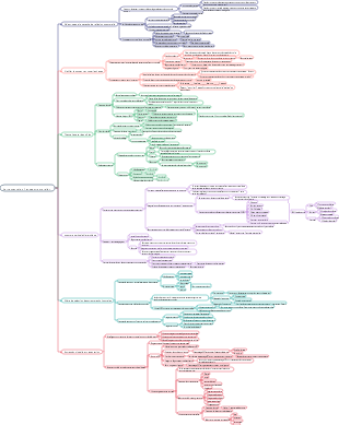 Carte mentale « Pensée structurelle »