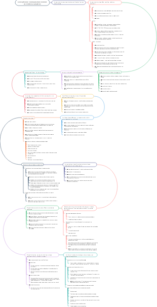 Conception de communications mobiles de l'entrée à la maîtrise