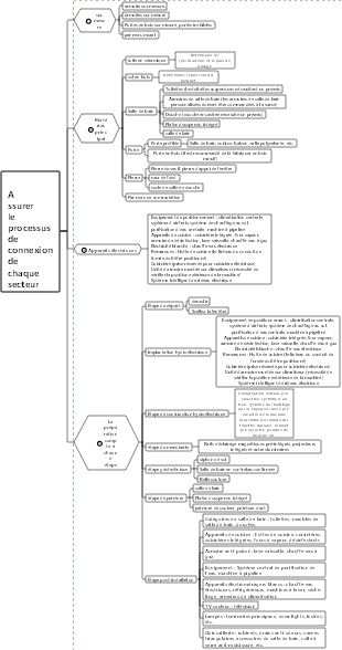 Assurer le processus de connexion de chaque secteur