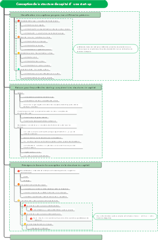 Conception de la structure de capital d’une start-up