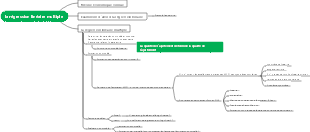 Mind map de régression linéaire multiple