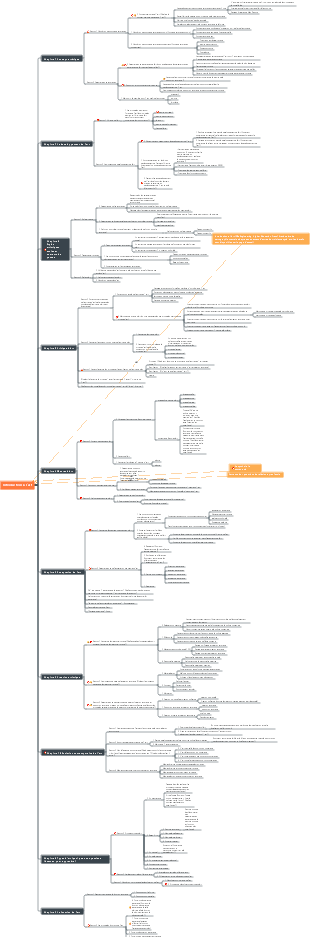 Carte mentale d’introduction à l’art
