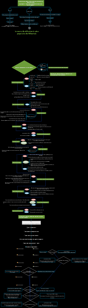 Le cours de réflexion le plus populaire de Wharton